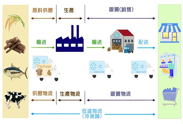 食品冷链物流体系现状研究-低温冷链保鲜系统