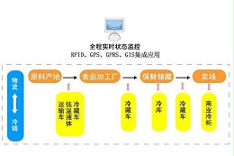 食品冷链物流体系现状研究-中央厨房设计