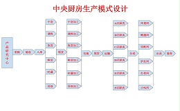 中央厨房规划建设要点